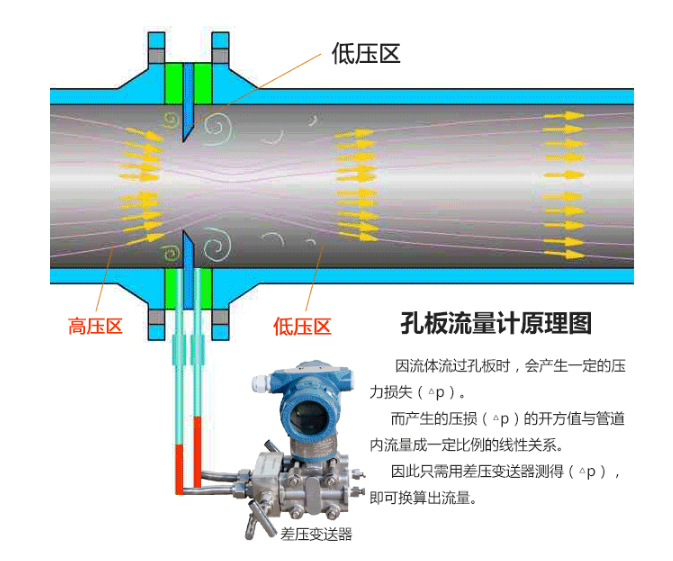 標準孔板流量計 標準孔板流量計