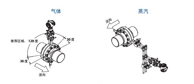 孔板流量計的工作原理及安裝方式？